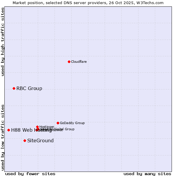 Market position of SiteGround vs. RBC Group vs. H88 Web Hosting