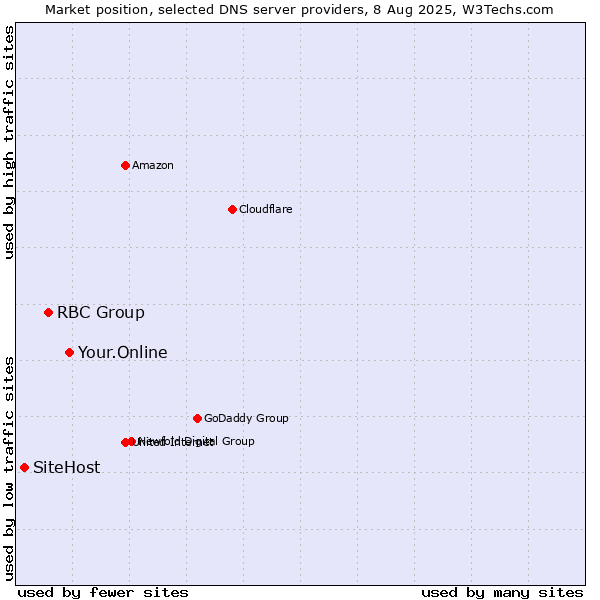 Market position of Your.Online vs. RBC Group vs. SiteHost