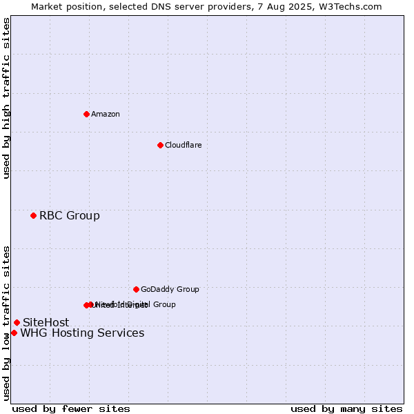 Market position of RBC Group vs. SiteHost vs. WHG Hosting Services