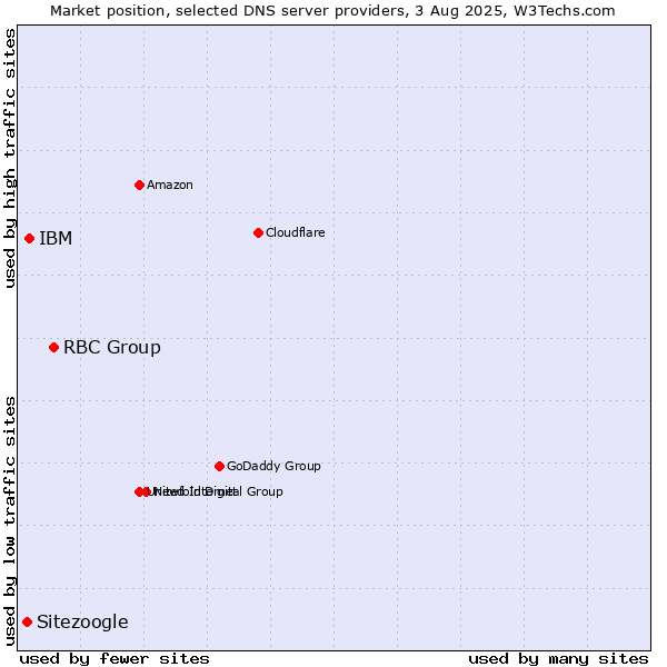 Market position of RBC Group vs. IBM vs. Sitezoogle