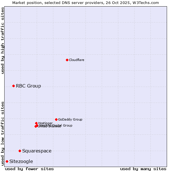 Market position of Squarespace vs. RBC Group vs. Sitezoogle