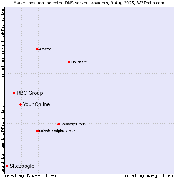 Market position of Your.Online vs. RBC Group vs. Sitezoogle