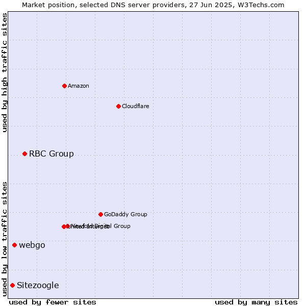 Market position of RBC Group vs. webgo vs. Sitezoogle