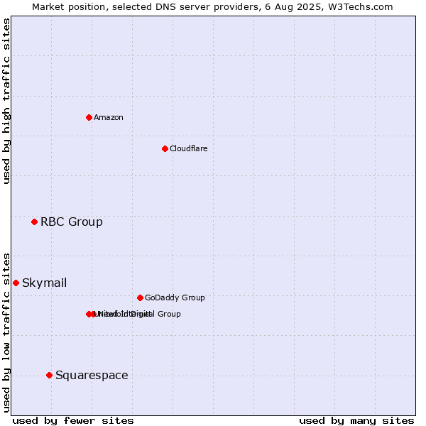 Market position of Squarespace vs. RBC Group vs. Skymail