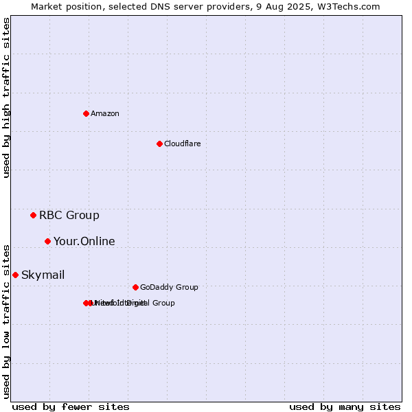 Market position of Your.Online vs. RBC Group vs. Skymail