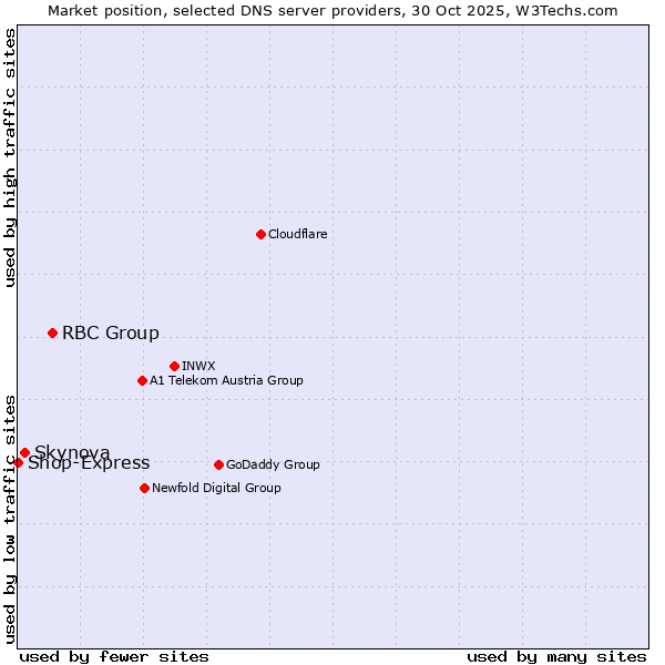 Market position of RBC Group vs. Skynova vs. Shop-Express