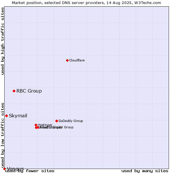 Market position of RBC Group vs. Skymail vs. Vangus