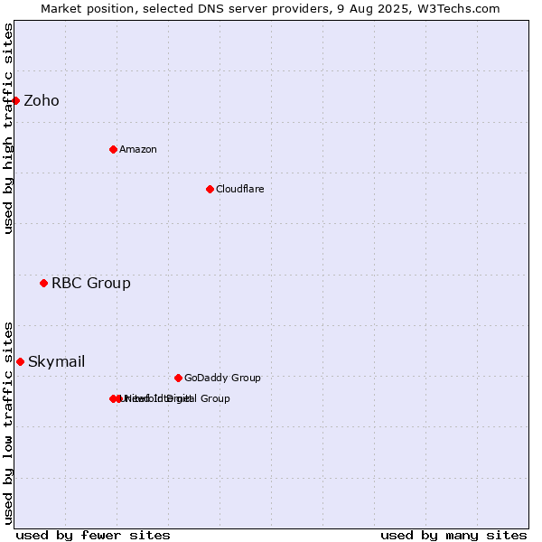 Market position of RBC Group vs. Skymail vs. Zoho