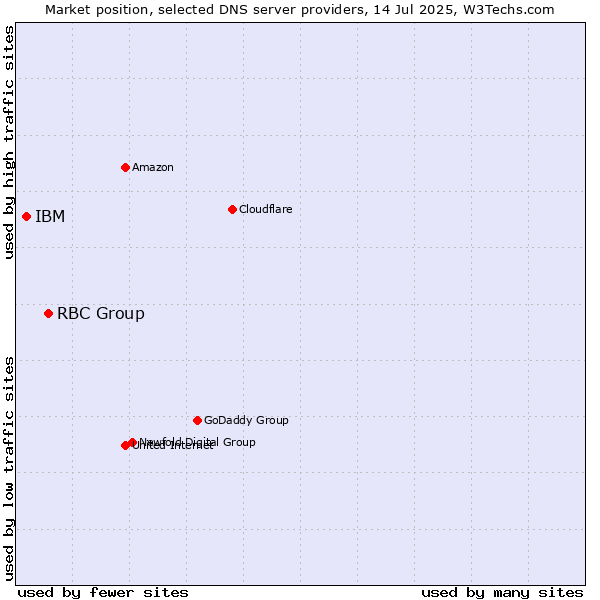 Market position of RBC Group vs. IBM