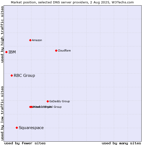 Market position of Squarespace vs. RBC Group vs. IBM