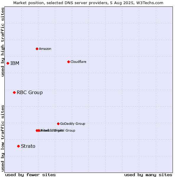 Market position of Strato vs. RBC Group vs. IBM