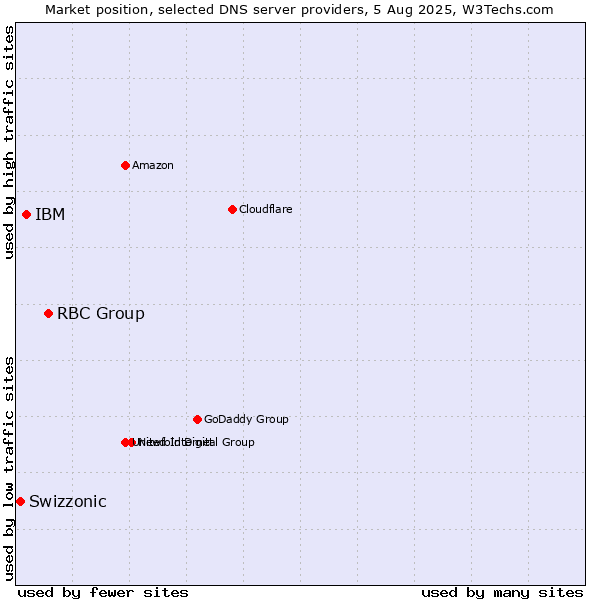 Market position of RBC Group vs. IBM vs. Swizzonic