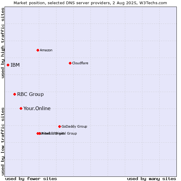 Market position of Your.Online vs. RBC Group vs. IBM