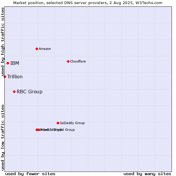 Market position of RBC Group vs. IBM vs. Trillion