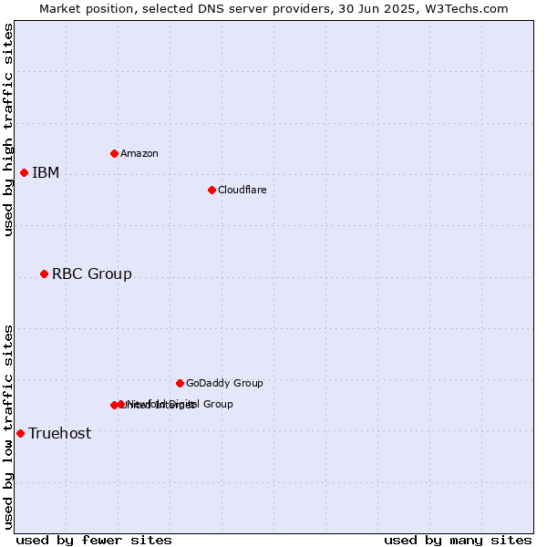 Market position of RBC Group vs. IBM vs. Truehost