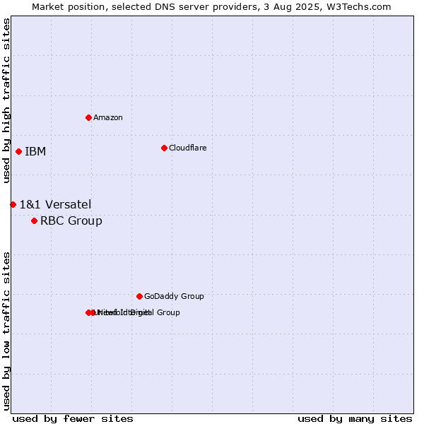 Market position of RBC Group vs. IBM vs. 1&1 Versatel