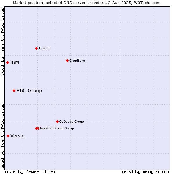 Market position of RBC Group vs. Versio vs. IBM