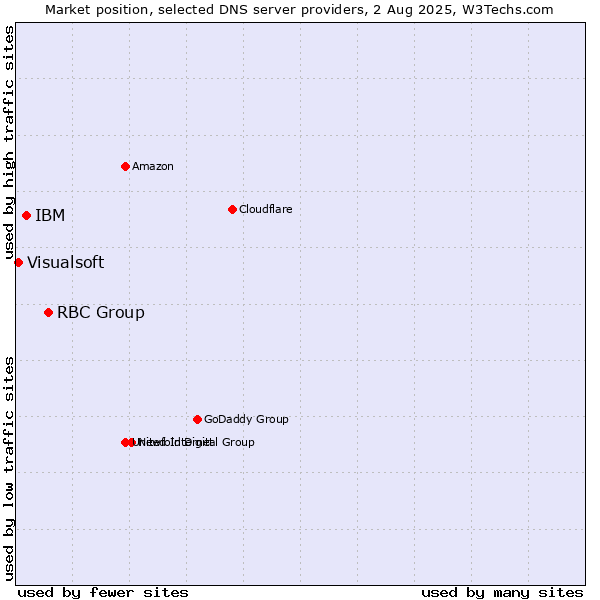Market position of RBC Group vs. IBM vs. Visualsoft