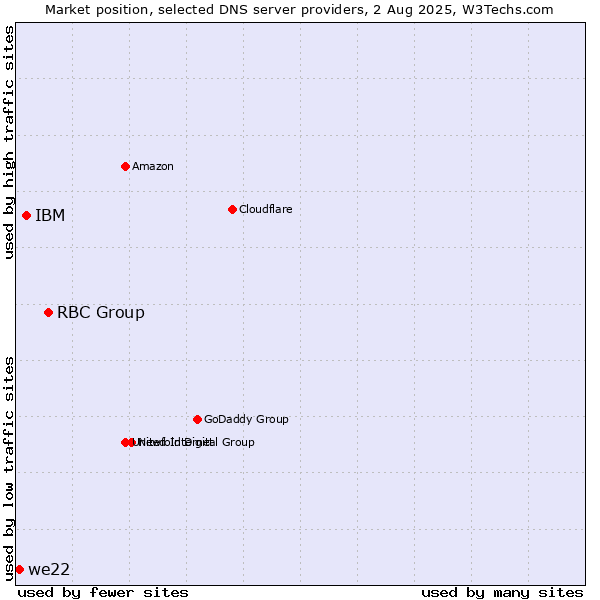 Market position of RBC Group vs. IBM vs. we22