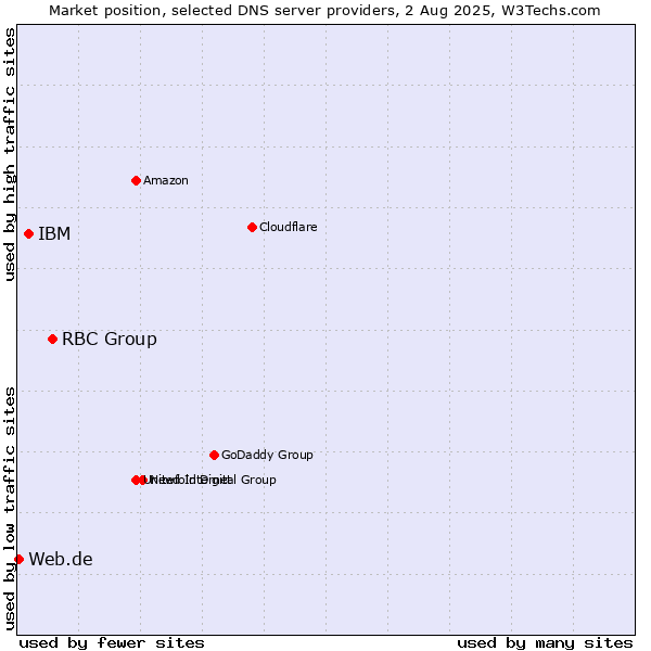 Market position of RBC Group vs. IBM vs. Web.de