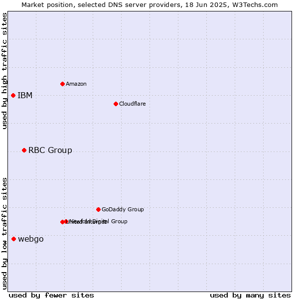 Market position of RBC Group vs. webgo vs. IBM