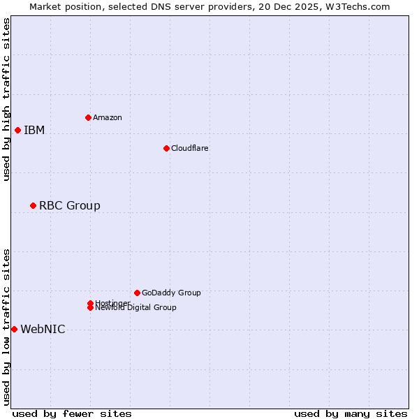 Market position of RBC Group vs. IBM vs. WebNIC