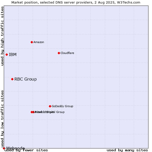 Market position of RBC Group vs. IBM vs. Webnode