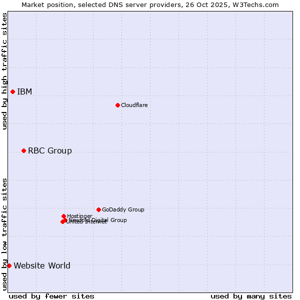 Market position of RBC Group vs. IBM vs. Website World