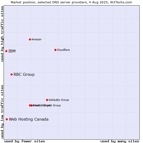 Market position of RBC Group vs. Web Hosting Canada vs. IBM