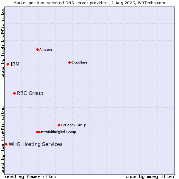 Market position of RBC Group vs. IBM vs. WHG Hosting Services
