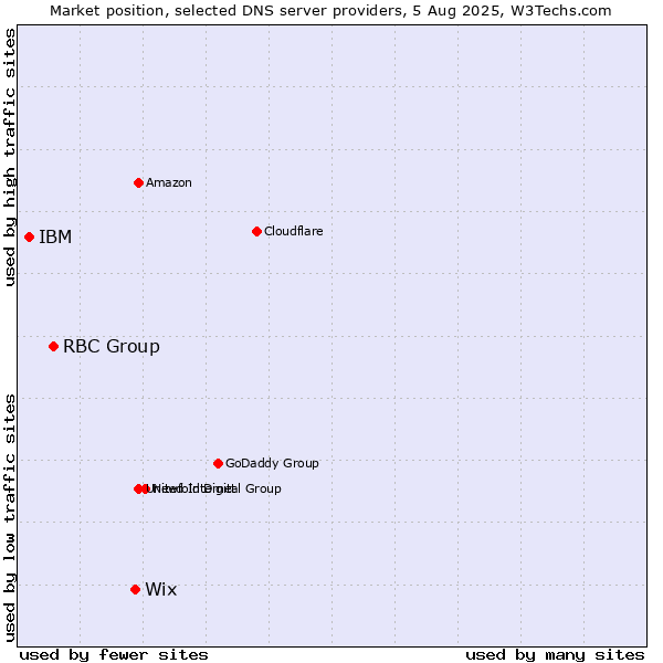 Market position of Wix vs. RBC Group vs. IBM