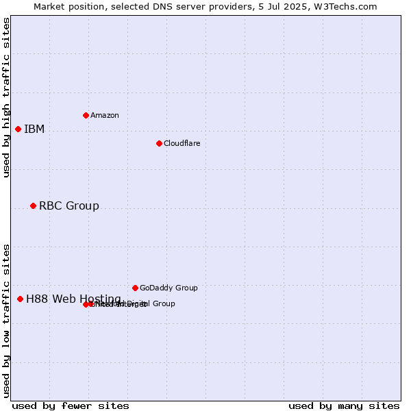 Market position of RBC Group vs. H88 Web Hosting vs. IBM