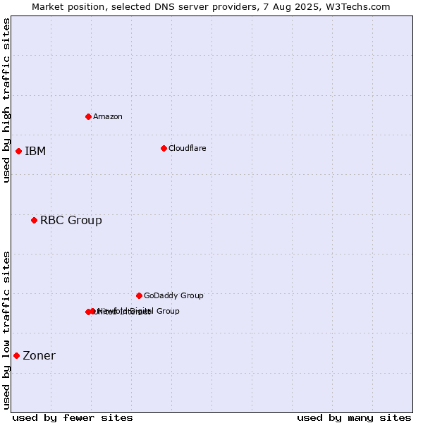 Market position of RBC Group vs. IBM vs. Zoner