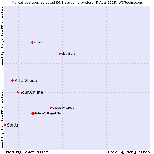 Market position of Your.Online vs. RBC Group vs. Softtr