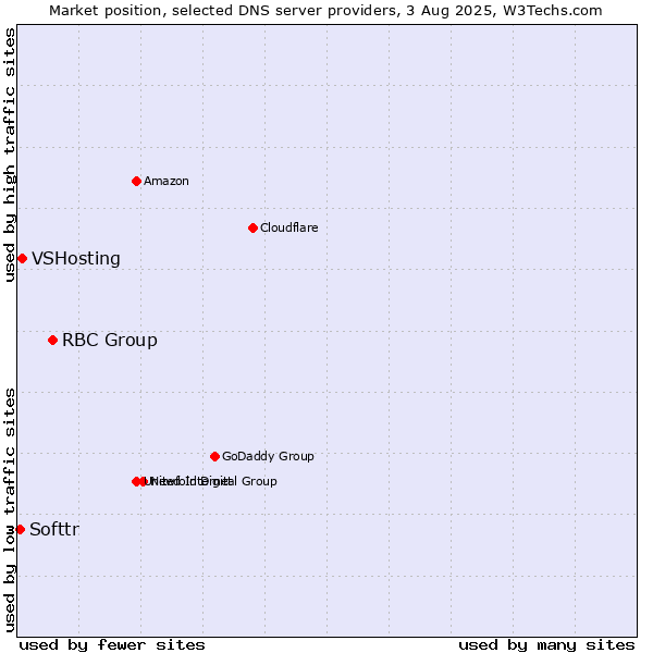 Market position of RBC Group vs. VSHosting vs. Softtr