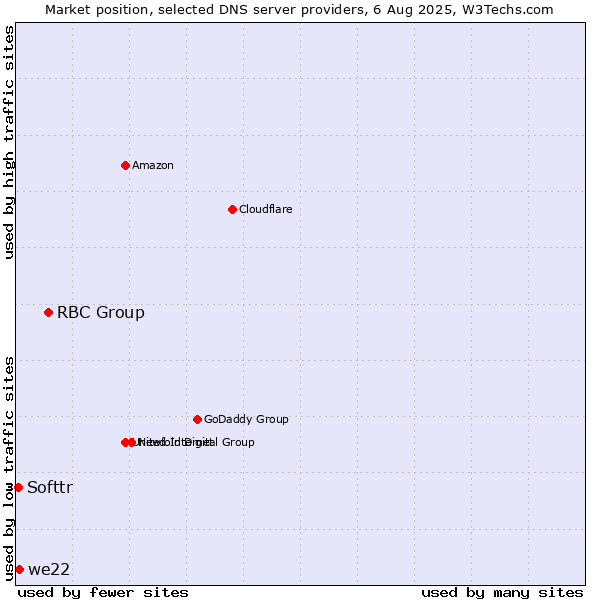 Market position of RBC Group vs. we22 vs. Softtr