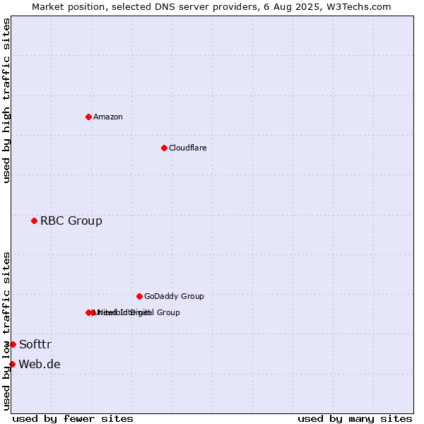 Market position of RBC Group vs. Softtr vs. Web.de
