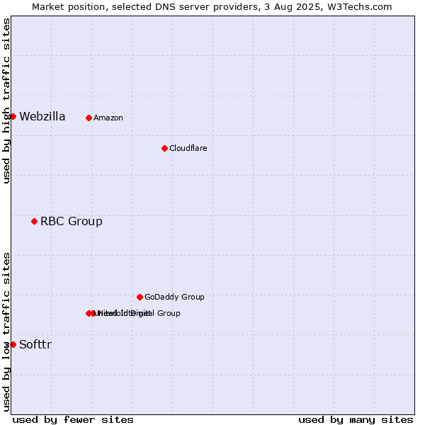 Market position of RBC Group vs. Softtr vs. Webzilla