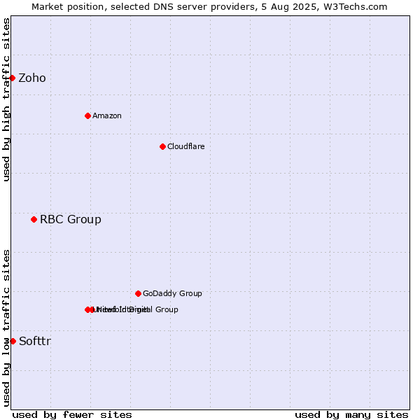 Market position of RBC Group vs. Softtr vs. Zoho