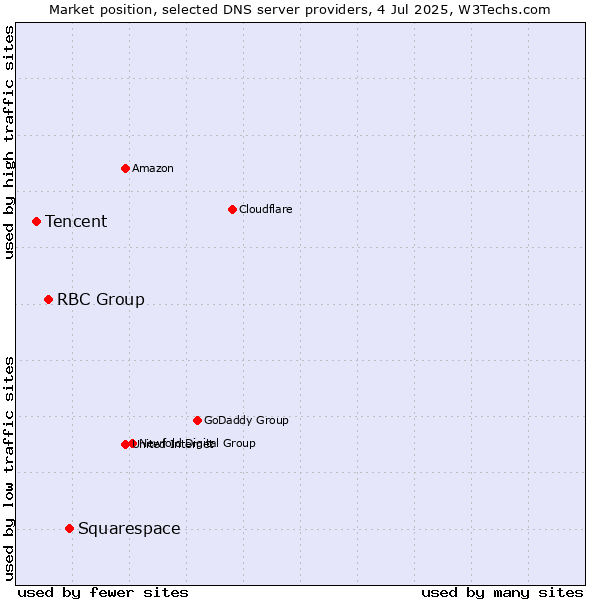 Market position of Squarespace vs. RBC Group vs. Tencent