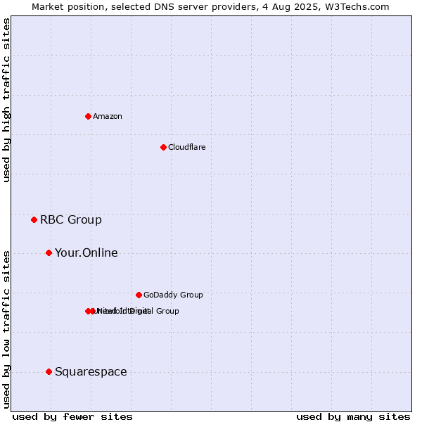 Market position of Your.Online vs. Squarespace vs. RBC Group