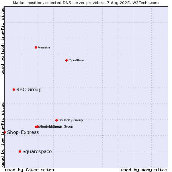 Market position of Squarespace vs. RBC Group vs. Shop-Express