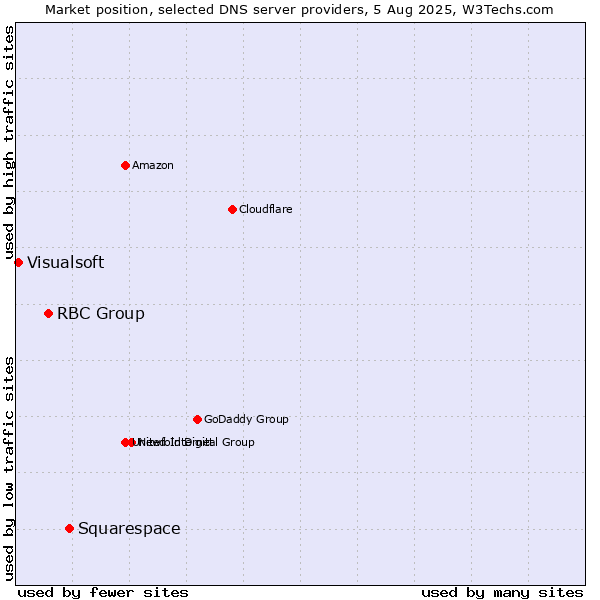 Market position of Squarespace vs. RBC Group vs. Visualsoft