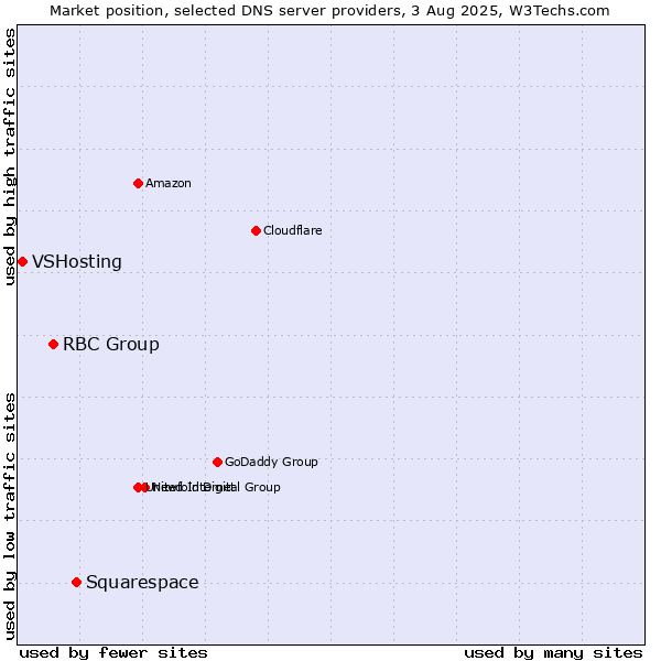 Market position of Squarespace vs. RBC Group vs. VSHosting