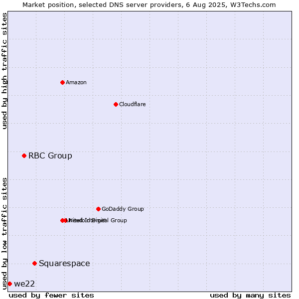 Market position of Squarespace vs. RBC Group vs. we22