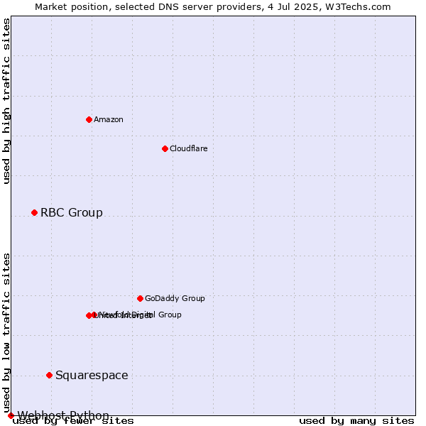 Market position of Squarespace vs. RBC Group vs. Webhost Python