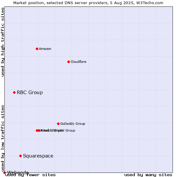 Market position of Squarespace vs. RBC Group vs. Webnode