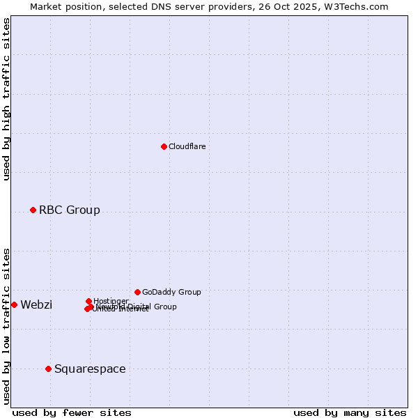 Market position of Squarespace vs. RBC Group vs. Webzi