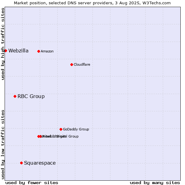 Market position of Squarespace vs. RBC Group vs. Webzilla