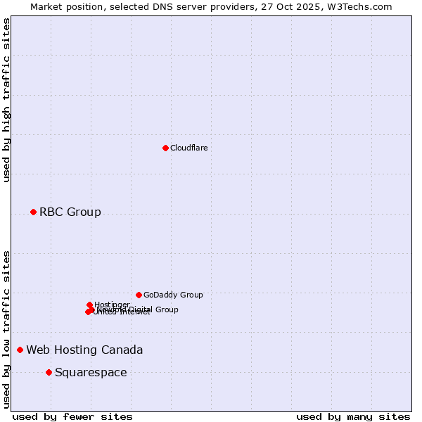 Market position of Squarespace vs. RBC Group vs. Web Hosting Canada